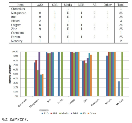 하수처리공법에 따른 중금속 제거효율 현황