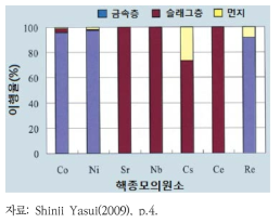 핵종모의원소의 용융처리과정에서의 거동