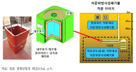 클리어런스 금속의 저준위방사성폐기물 수납용기로의 재이용 실증사업