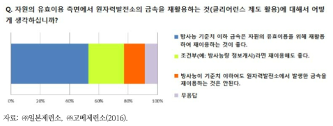 클리어런스 금속 재이용에 대한 설문결과