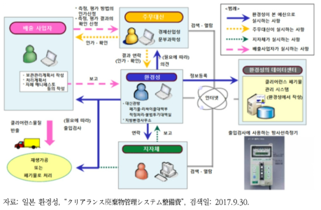 클리어런스 제도와 관련한 환경성의 대응 계획