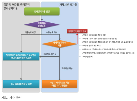 방사성폐기물 및 자체처분폐기물 처분 절차