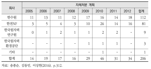 기관별 자체처분 계획서 신청건수(2005∼2012)