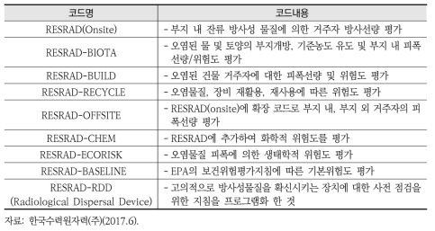 RESRAD Family Code 구성