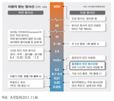 사람이 받는 방사선과 노원구의 방사능 농도 비교