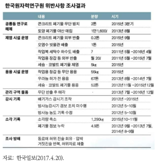 한국원자력연구원 위반사항