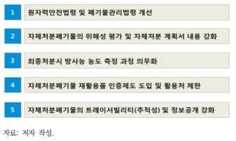 원자력발전소 해체 폐기물의 안전·안심관리 정책 방안