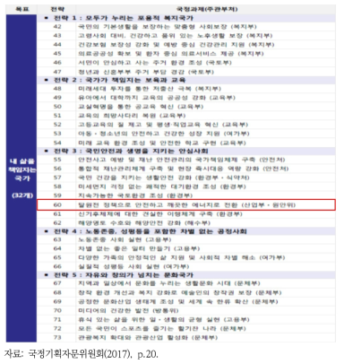 국정목표 ‘내 삶을 책임지는 국가’ 내 국정과제 목록