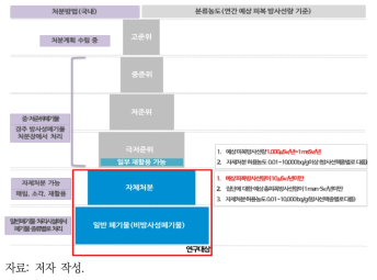 연구 범위 설정