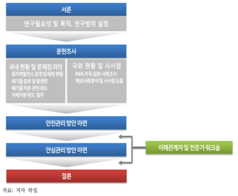 연구 수행 체계도