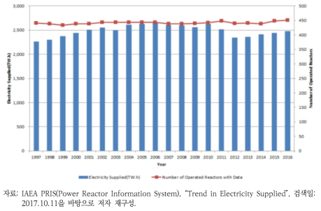 세계 원자력 발전량 및 운영 중인 원자력발전소 수의 추이