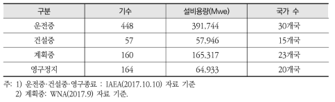 세계 원자력발전 현황