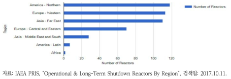 대륙별 원자력발전소 운영 현황