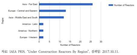 대륙별 원자력발전소 건설 현황
