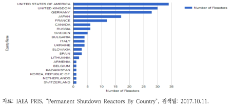 세계 원자력발전소 영구정지 현황