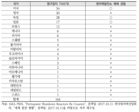 세계 원자력발전소 영구정지 기수 및 해체경험 유무