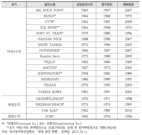 세계 원자력발전소 해체(완료) 현황