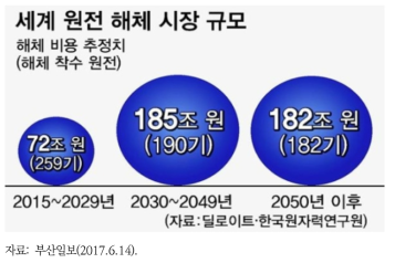 세계 원자력발전소 해체 시장 규모