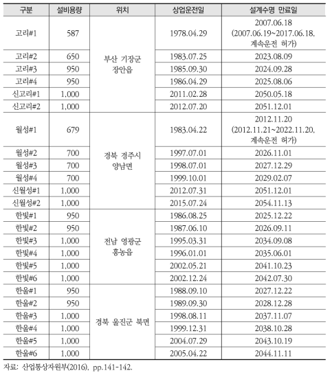 국내 원자력발전소 현황