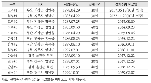 2030년까지 한계수명에 달하는 원자력발전소