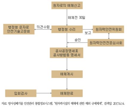 일본의 해체 관련 인허가 절차