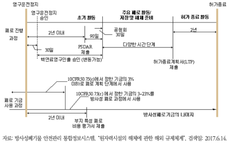 미국 원자력 시설 해체에 관한 인허가 절차