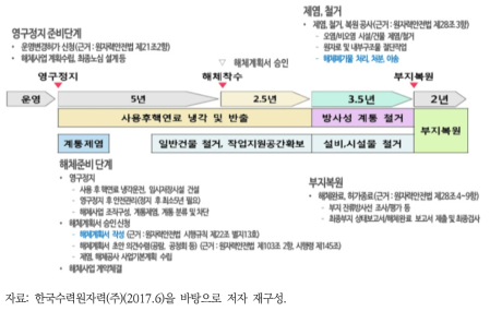 원자력발전소 해체 수행 내용