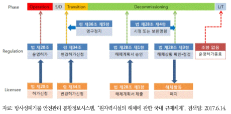 우리나라 해체 관련 규제 체계