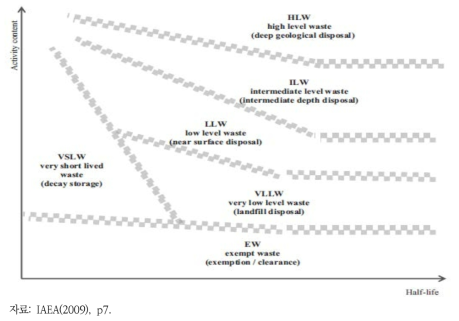 IAEA 방사성폐기물 분류