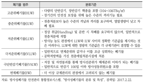 IAEA 방사성폐기물 분류기준