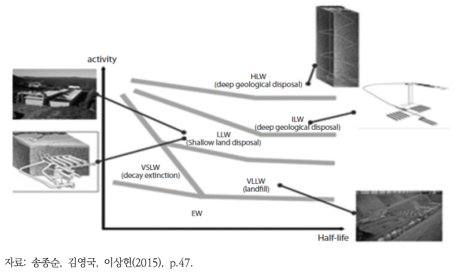 방사성폐기물 분류 기준별 IAEA의 권고 처분방식