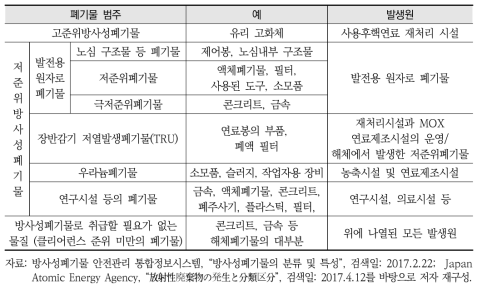 일본의 방사성폐기물 분류기준