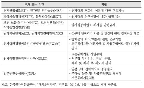 일본의 방사성폐기물 관리체계