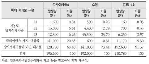 일본 발전소별 해체 폐기물 전망