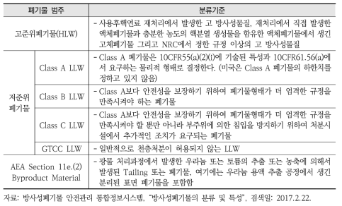 미국의 방사성폐기물 분류기준