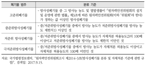 국내 방사성폐기물 분류기준