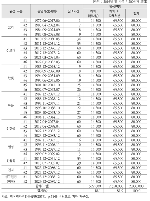 원자력발전소 해체 및 운영에 따른 발생량 전망