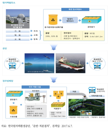 중·저준위방사성폐기물 운반·처분 절차