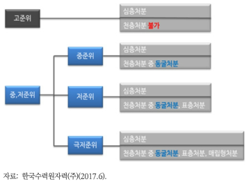 방사성폐기물 처분방법