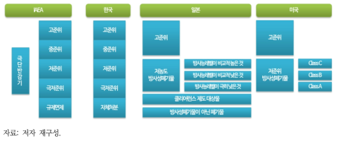 국내외 방사성폐기물 분류 비교