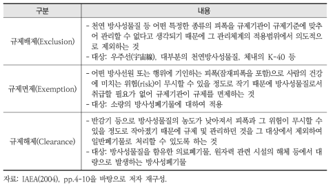 규제배제, 규제면제, 규제해제 세부내용