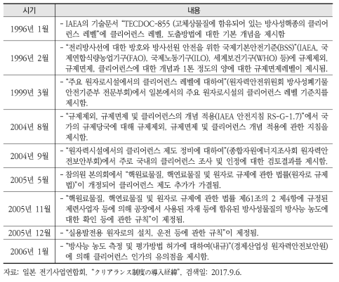 일본에서의 클리어런스 제도 도입 경위