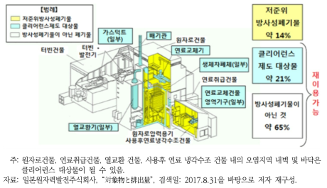 클리어런스 제도 대상물