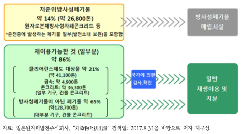 원자력발전소 해체 시의 폐기물 배출량