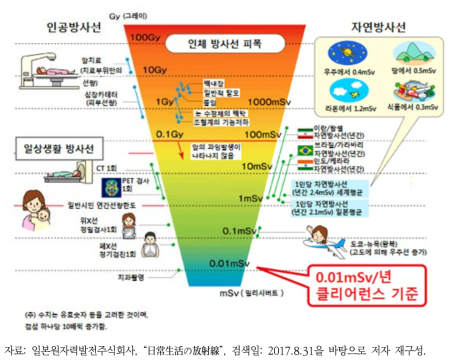 일상생활에서의 방사선