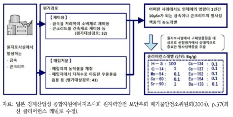 클리어런스 레벨 계산방법