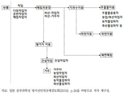 매립에 대한 평가경로