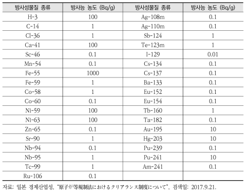 원자로 등 규제법에서의 클리어런스 레벨(33핵종)