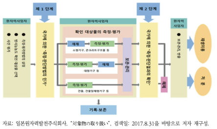 일본의 클리어런스 제도 흐름도