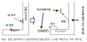 RI에 의한 2차 오염의 경우 (밀봉되지 않은 RI 사용시설의 건물 콘크리트)